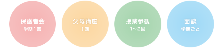 保護者会：学期1回 父母講座：1回 授業参観：1〜2回 面談：学期ごと