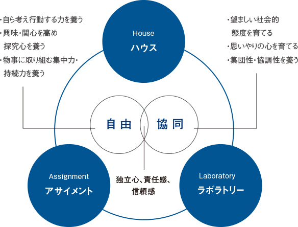 ドルトンプラン / 2つの原理