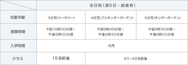 ファーストプログラム｜名古屋校の対象年齢、授業時間、入学時期、クラスについて