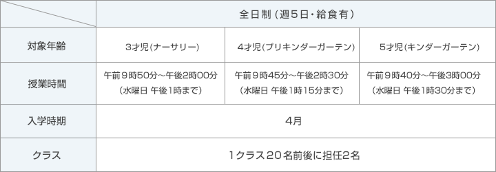 全日制 (週5日・休職有） 対象年齢 3才児(ナーサリー) 4才児(プリキンダーガーテン) 5才児(キンダーガーテン) 授業時間 午前9時50分～午後2時00分（水曜日 午後1時まで） 午前9時45分～午後2時30分（水曜日 午後1時15分まで） 午前9時40分～午後3時00分（水曜日 午後1時30分まで） 入学時期 4月 クラス 1クラス20名前後に担任2名