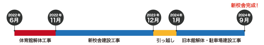 2022年6月～2022年11月 体育館解体工事 2022年11月～2023年12月 新校舎建設工事 2023年12月～2024年1月 引っ越し 2024年1月～2024年9月 旧本館解体・駐車場建設工事