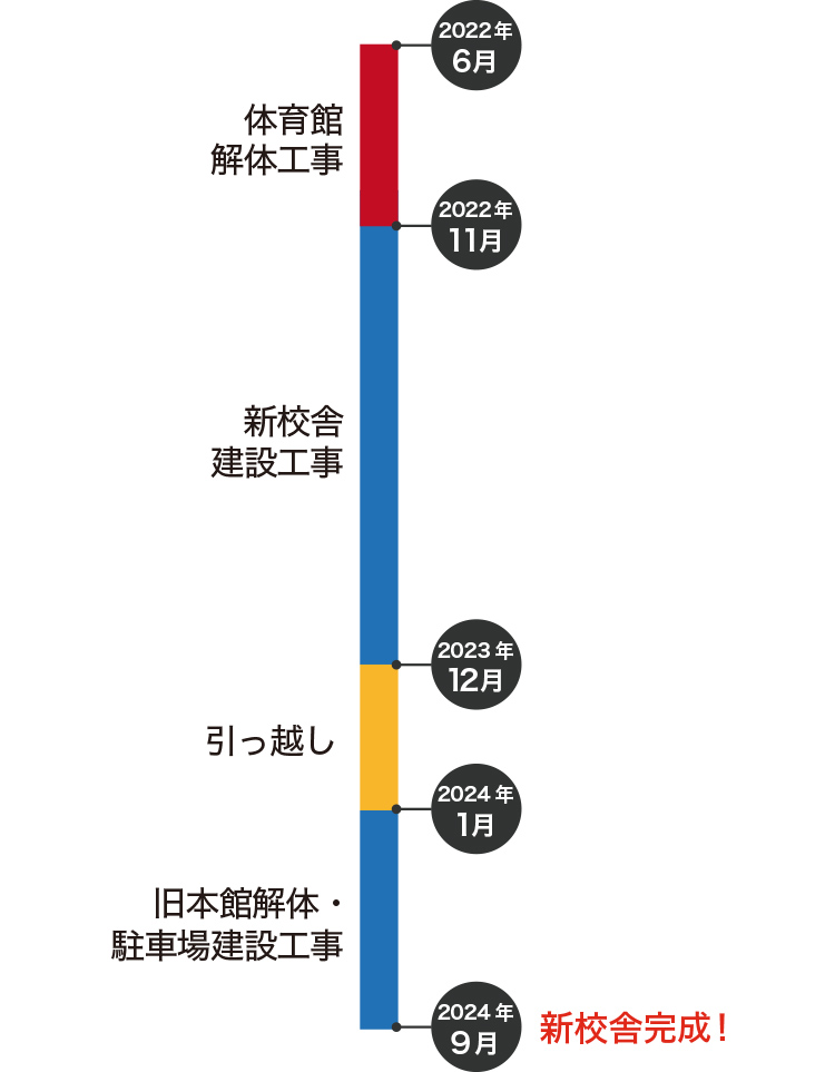 2022年6月～2022年11月 体育館解体工事 2022年11月～2023年12月 新校舎建設工事 2023年12月～2024年1月 引っ越し 2024年1月～2024年9月 旧本館解体・駐車場建設工事