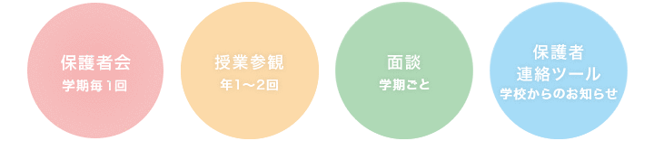 保護者会：学期毎1回 授業参観：年1〜2回 面談：学期ごと 保護者連絡ツール：学校からのお知らせ